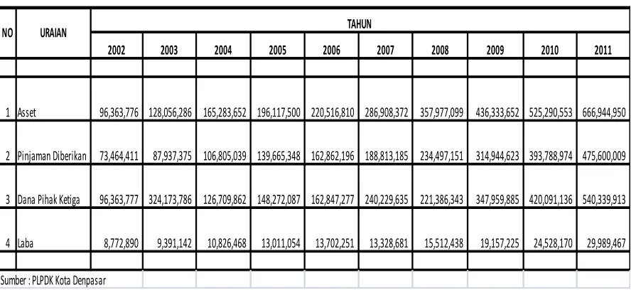 Gambar 3Perkembangan Laba LPD 2002-2011