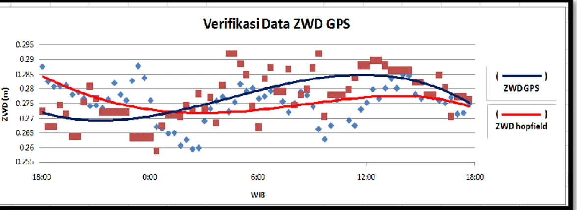 Gambar 4.12 Verifikasi Data ZWD GPS dan ZWD Hopfield 