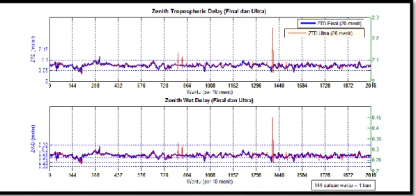Gambar 4.9 Perbandingan ZTD dengan interval lama waktu pengamatan 20 menit antara  final ephemeris dan ultra rapid ephemeris 
