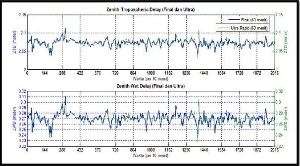 Gambar 4.9 Perbandingan ZTD dengan interval lama waktu pengamatan 60 menit antara  final ephemeris dan ultra rapid ephemeris 