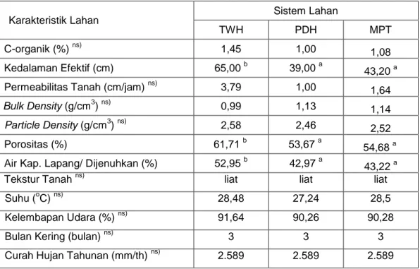 Tabel 1: Rata-rata Nilai dari Karakteristik Tanah di Tiga Sistem Lahan. 