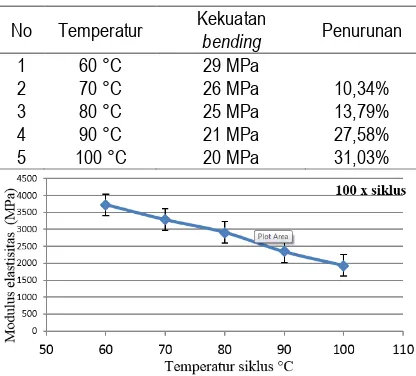Tabel 3.. Penurunan kekuatan bending komposit limbah HDPE-serat cantula 