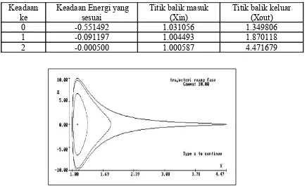 TABEL 1. Keadaan energi tiap state dan titik balik (turning point) osilasi sistem pada keadaan energi tersebut dengan masukan parameter γ =10