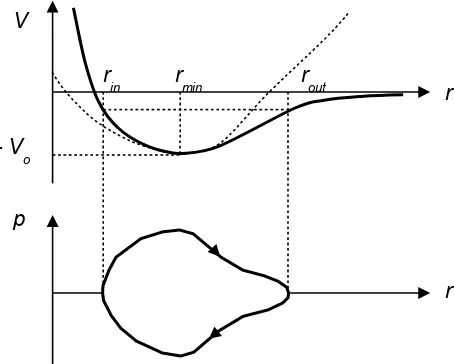 Gambar 1. Potensial Lennard-Jonnes (atas) dan Trayektori dalam ruang fase (bawah)