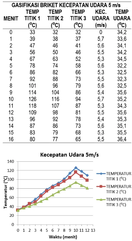 Tabel 4. Gasifikasi grajen mahoni 