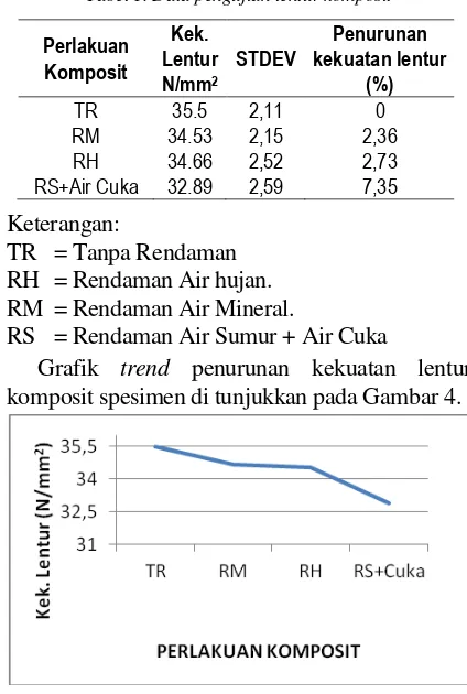 Tabel 1. Data pengujian lentur komposit 