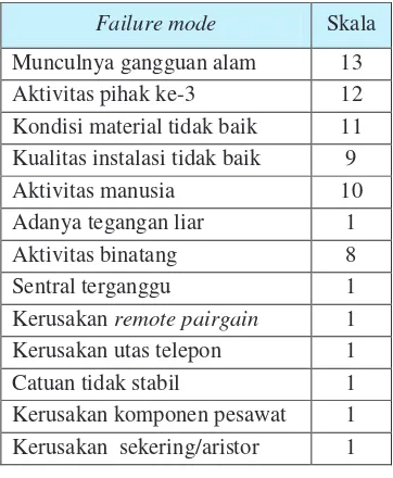 Tabel 1.   Skala severity