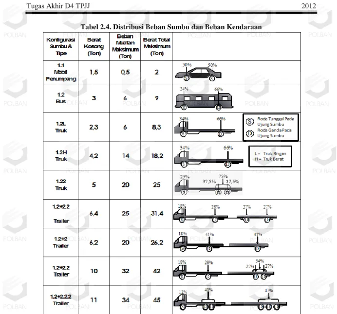 Tabel 2.4. Distribusi Beban Sumbu dan Beban Kendaraan 