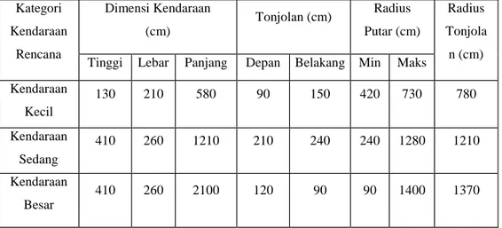 Tabel 2.5 Dimensi Kendaraan Rencana  Kategori  Kendaraan  Rencana  Dimensi Kendaraan (cm)  Tonjolan (cm)  Radius  Putar (cm)  Radius  Tonjola n (cm)  Tinggi  Lebar  Panjang  Depan  Belakang  Min  Maks 