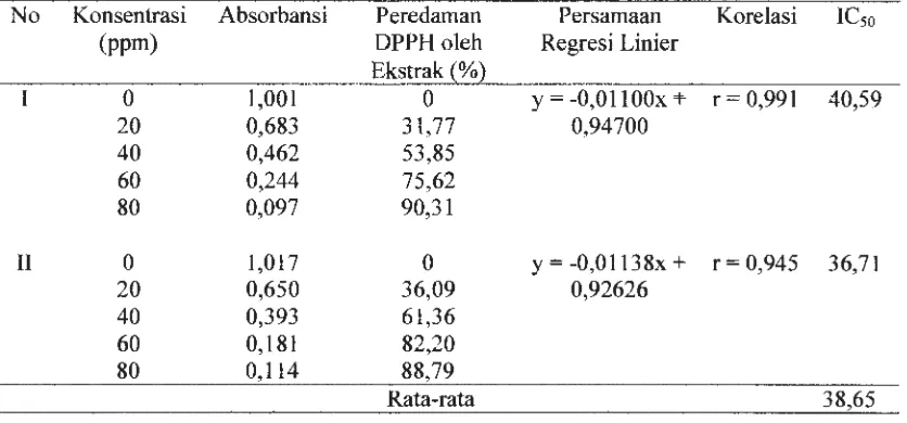 Tabel 5.1 Aktivitas penangkap radikal DPPH dari ekstrak etanol daun Afrika 