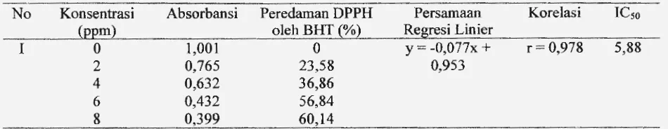 Tabel 1. Aktivitas penangkap radikal DPPH dari ekstrak etanol daun Afrika 
