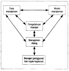 Gambar 3. Modd konseptual sistm penunjmg keputusan (Turban, 1993) 