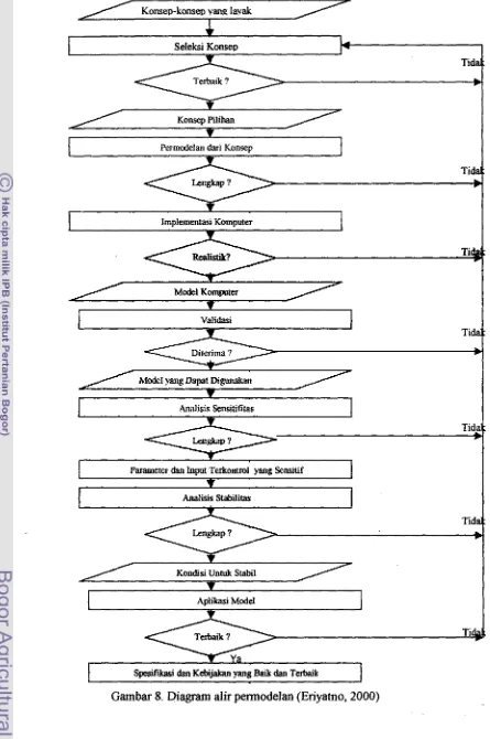 Gambar 8. Diagram alir pemode~m (Eriptno, 2000) 