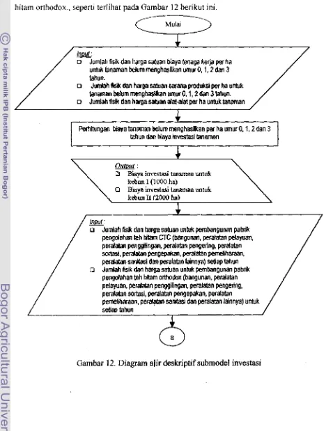 Gambar 12. Diagram alir deskriptif submodel investasi 