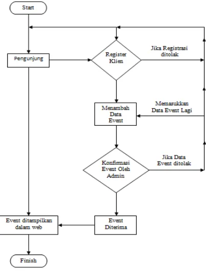 Gambar 3. DFD Sistem Informasi Event Surakarta  