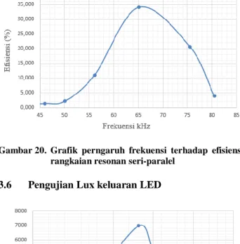 Gambar 19.  Grafik  perngaruh  frekuensi  terhadap  efisiensi  rangkaian resonan seri 