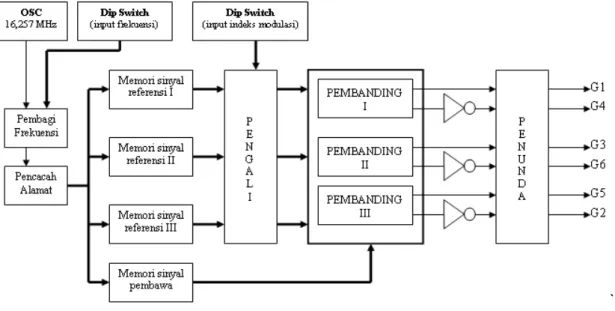 Gambar 3. Diagram blok unit pembagi frekuensi 