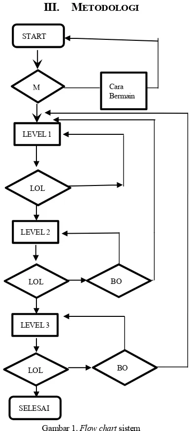 Gambar 1. Flow chart sistem 
