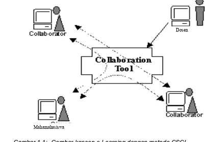Gambar 1.1:  Gambar konsep e-Learning dengan metoda CSCL