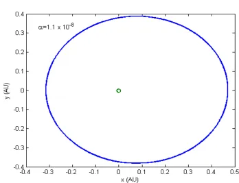 Gambar 4.8 Lintasan orbit pada Merkurius