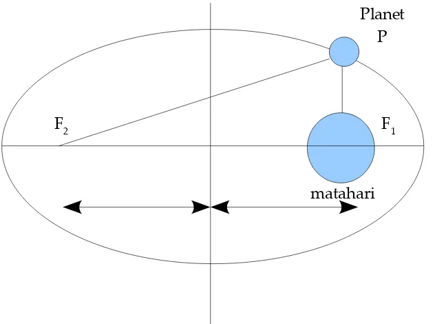 Gambar 2. Posisi matahari dan planet dalam lintasan ellips