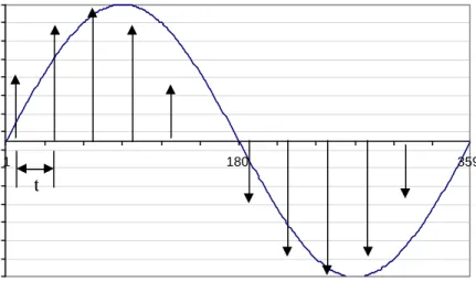 Gambar 12.  Proses pencuplikan, kuantisasi dan penyandian sinyal sin(x). 