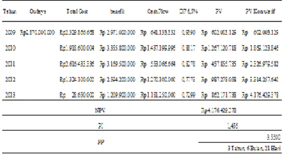 Tabel 6. Perhitungan IRR (Internal Rate  of  Return)  pada  Perumahan  Anggrindo    2 