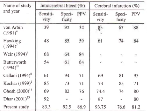 Table 7. Showing comparison of resuits bAsed on SSS in stroke
