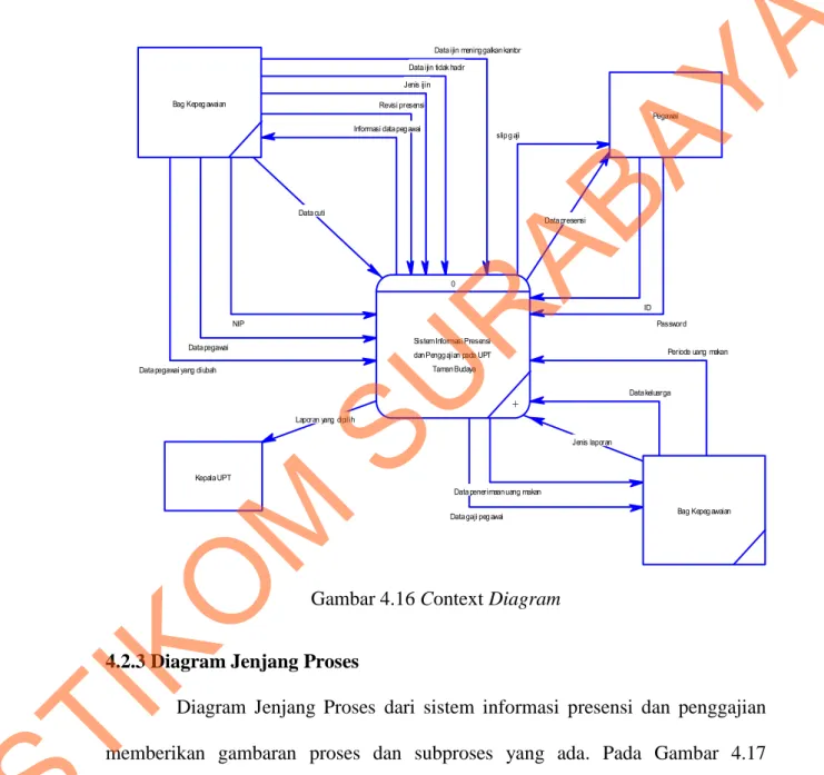 Gambar 4.16 Context Diagram 