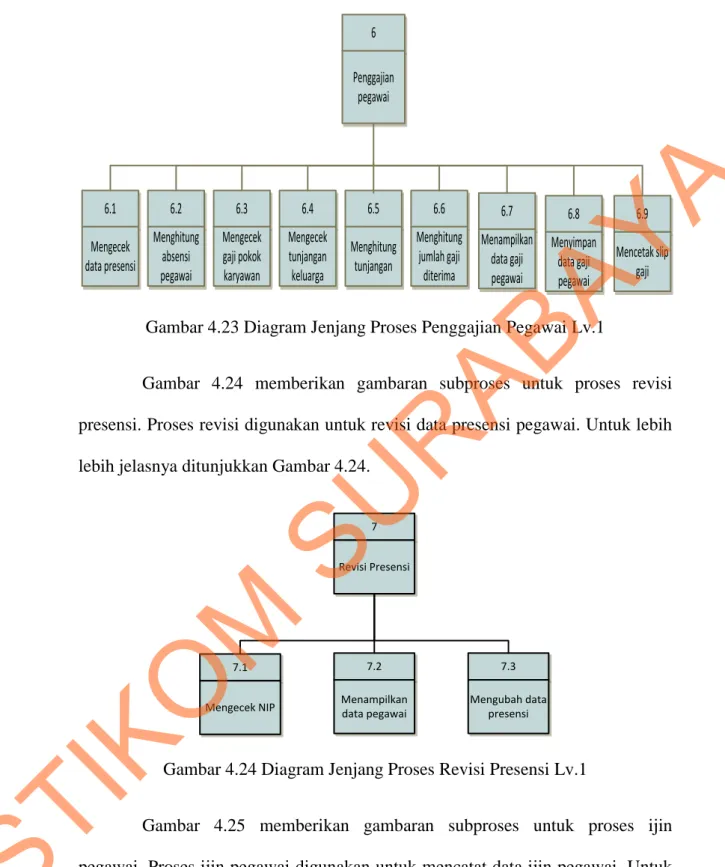 Gambar 4.23 Diagram Jenjang Proses Penggajian Pegawai Lv.1 