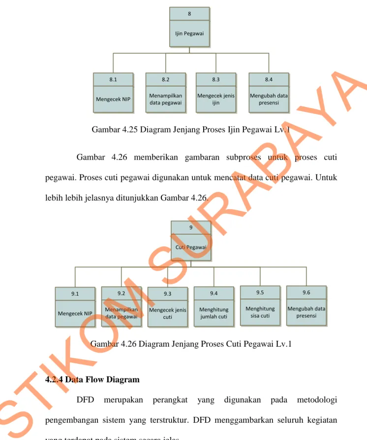 Gambar 4.25 Diagram Jenjang Proses Ijin Pegawai Lv.1 
