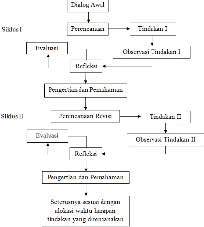Gambar 1. Siklus Pelaksanaan Penelitian (Sutama, 2010: 96) 