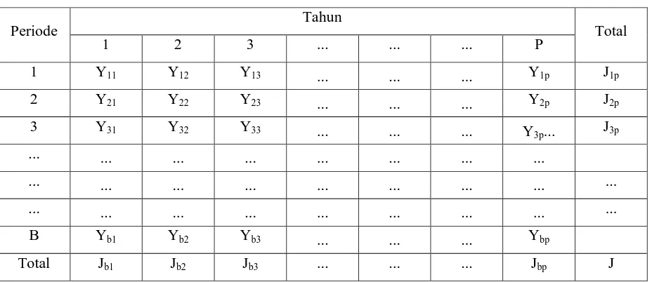 Tabel 2.1 Perhitungan deret berkala 