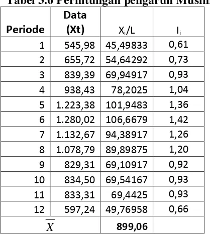 Tabel 3.6 Perhitungan pengaruh Musiman 