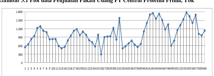 Gambar 3.1 Plot data Penjualan Pakan Udang PT Central Proteina Prima, Tbk 