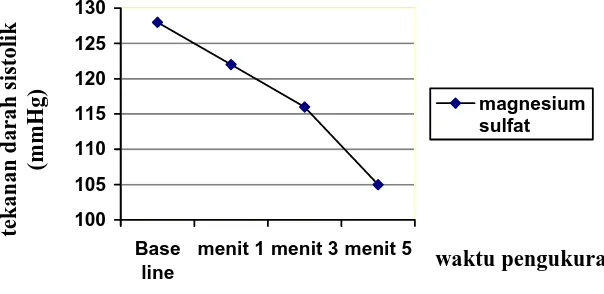 Grafik 1.  perubahan rerata tekanan darah sistolik 