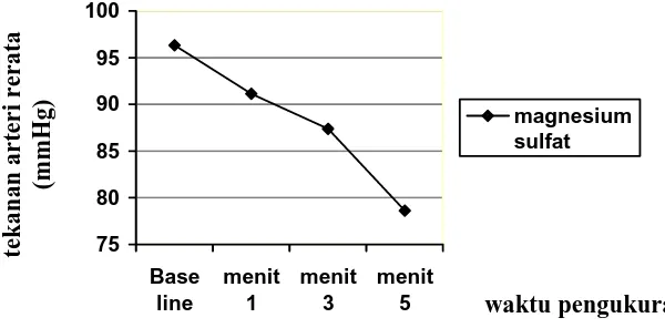 Grafik 3.  perubahan rerata tekanan arteri rerata 