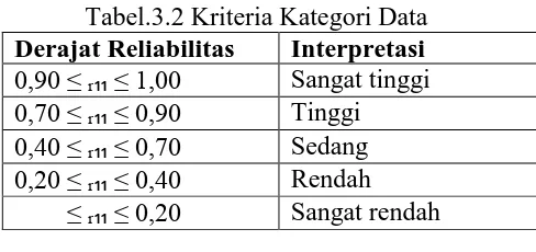 Tabel.3.2 Kriteria Kategori Data   Derajat Reliabilitas Interpretasi  