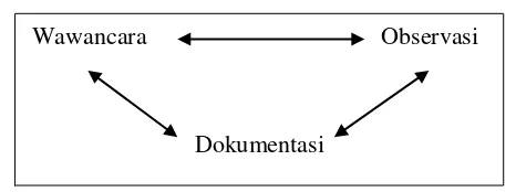 Gambar 3.2 Teknik Triangulasi Sumber Data 