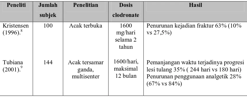 Tabel 1. Clodronate oral pada penderita kanker payudara dengan metastase tulang 