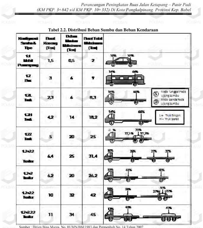 Tabel 2.2. Distribusi Beban Sumbu dan Beban Kendaraan 