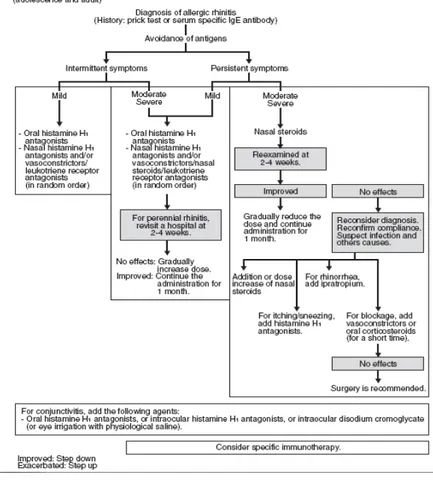 Gambar  2.3 Algoritma diagnosis dan tatalaksana RA  (Bosquet et al., 2008). 