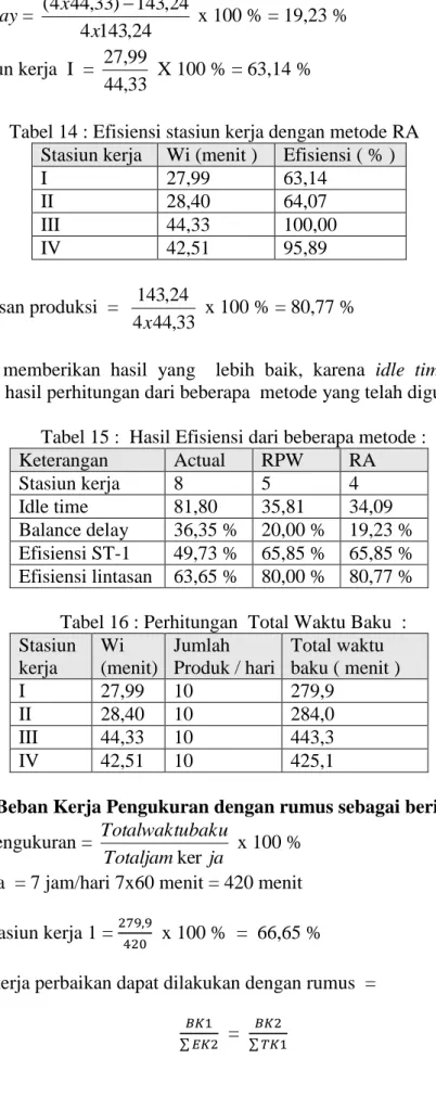 Tabel 14 : Efisiensi stasiun kerja dengan metode RA  Stasiun kerja  Wi (menit )  Efisiensi ( % ) 
