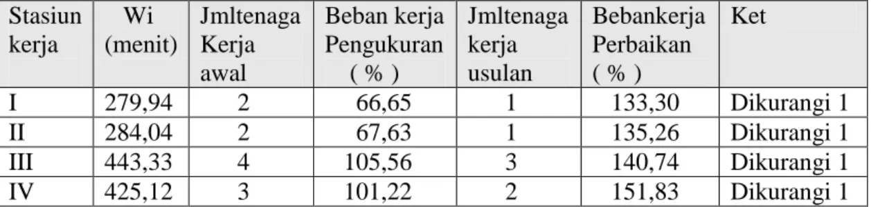 Tabel 17 : Perhitungan beban kerja dan jumlah tenaga kerja perbaikan  :  Stasiun  kerja     Wi   (menit)  Jmltenaga Kerja   awal  Beban kerja Pengukuran     ( % )  Jmltenaga                kerja  usulan  Bebankerja Perbaikan  ( % )  Ket  I  279,94        2