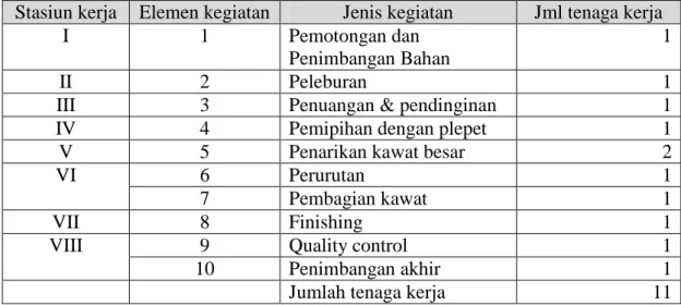 Tabel 2. : Hasil Pengamatan Prosentase Produktif Pekerja Selama 6 Hari 