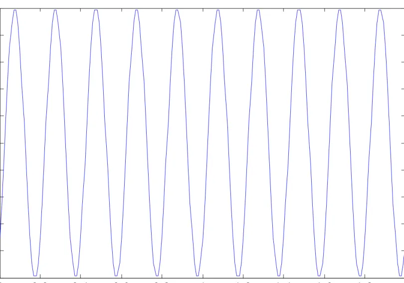 Gambar 1.6 Contoh hasil pembangkitan sinyal sinusoida