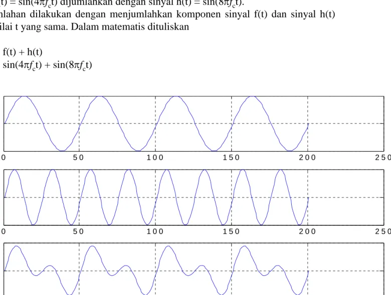Gambar 1.21. Contoh penjumlahan pada sinyal sinusSinyal sinus f(t) = sin(4πfct) dijumlahkan dengan sinyal h(t) = sin(8πfct)
