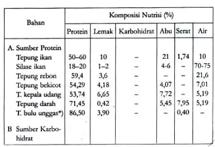 Tabel 1. Kandungan nutrisi pada pelet ikan 