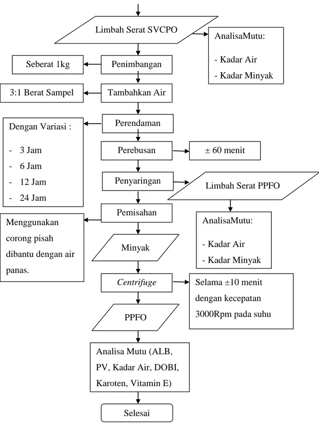 Gambar 3.1 Bagan Alur Penelitian  3.7  Jadwal Penelitian 