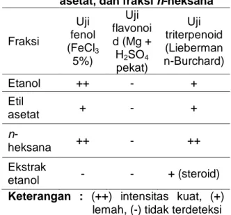 Tabel  1.  Berat  masing-masing  fraksi  beserta  rendemen  terhadap  ekstrak etanol 